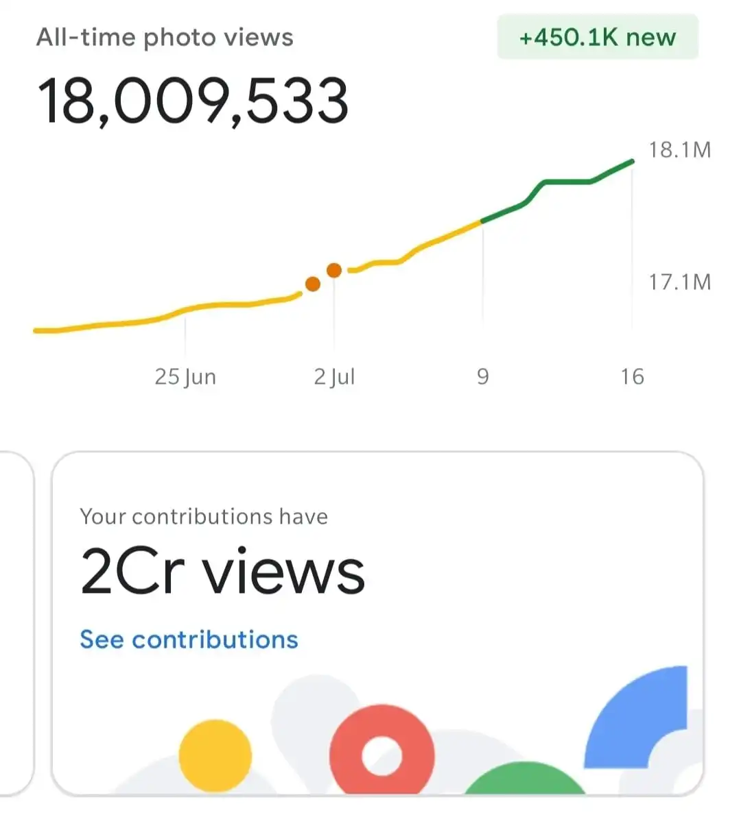 All time Google stats of viewed places